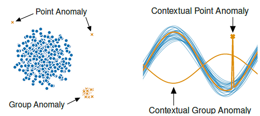 Contextual anomaly chart