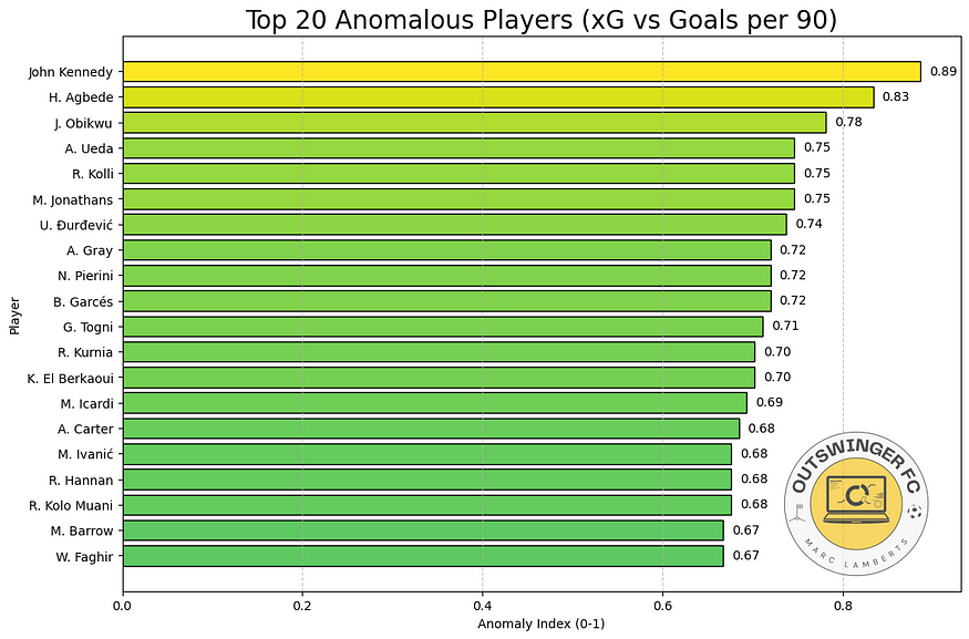 Anomaly index bar chart